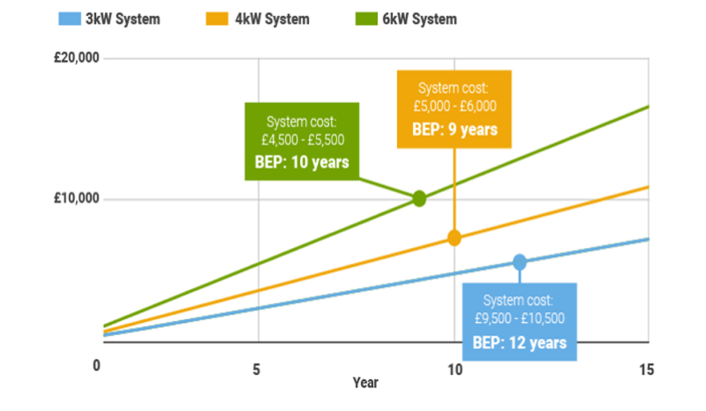 Solar Panel System Break Even Point diagram