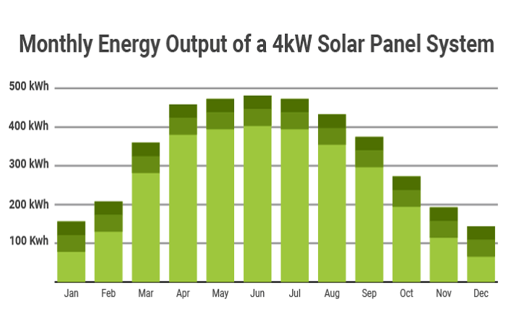 Monthly Energy 4Kw Output Of Solar Panel System diagram