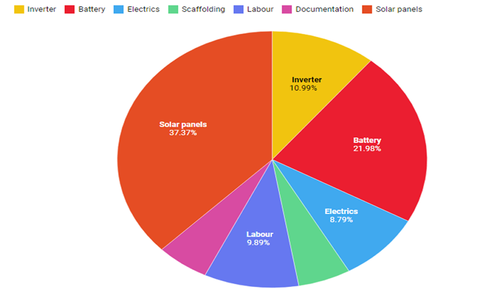 Solar Panel Cost In UK With Diagram