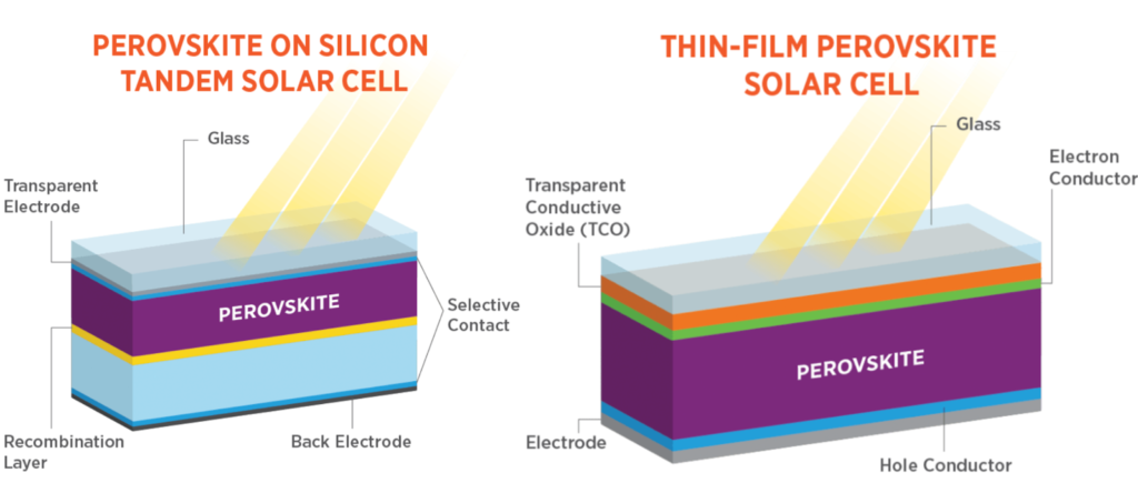 combination of perovskites and silicon