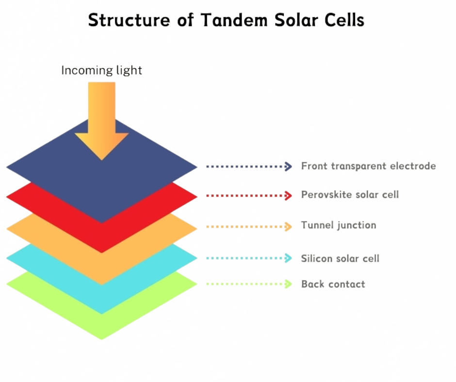 tandom solar cells